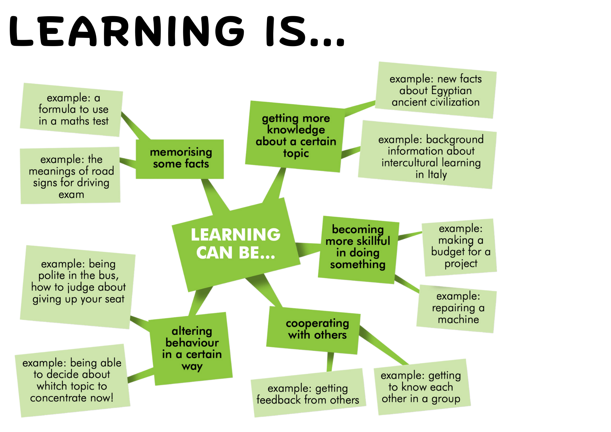 Learning is ... 