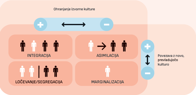 Kombinacija ohranjanja izvorne kulture in prilagoditve prevladujoči 