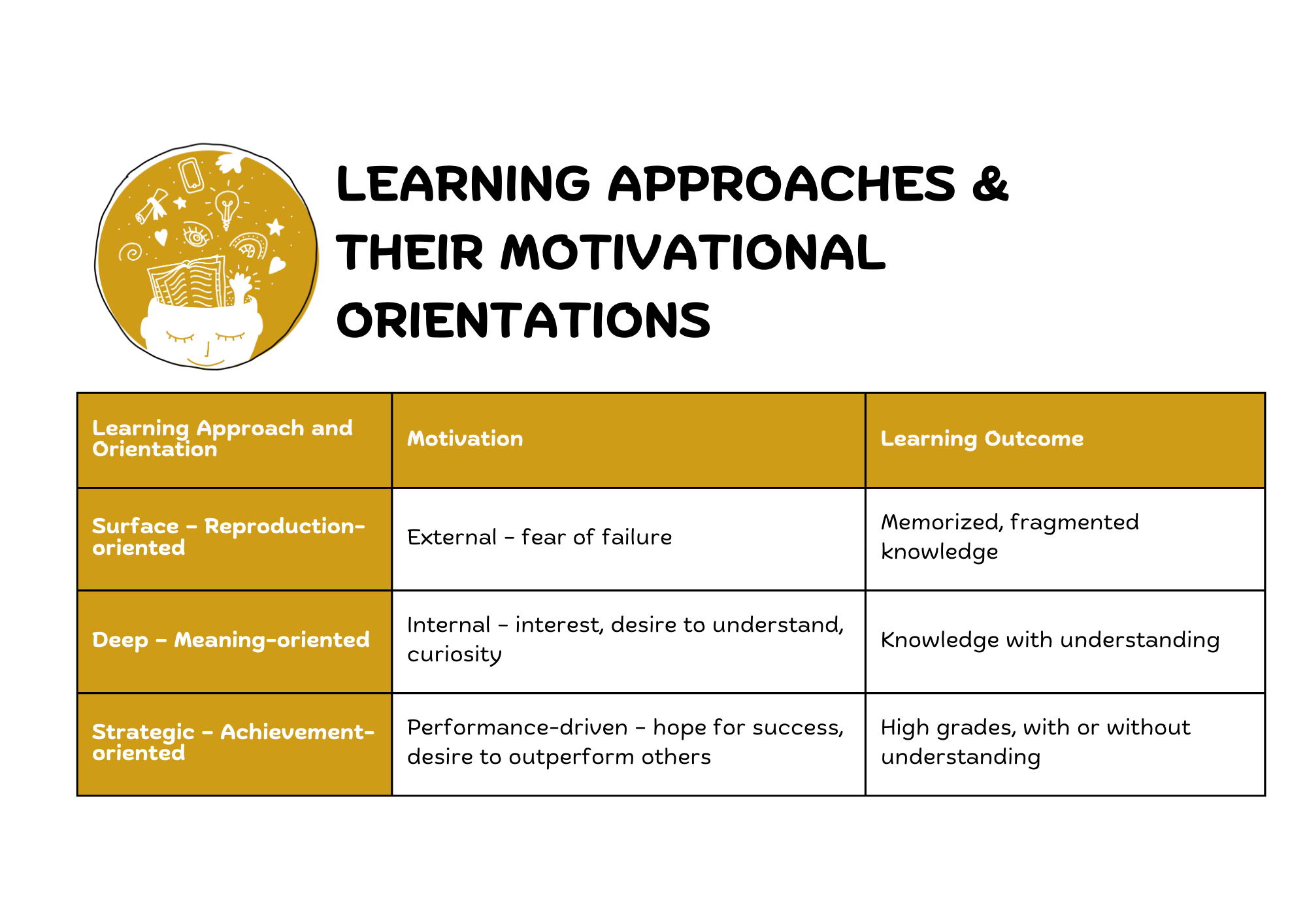 Learning approaches & their motivational orientations 